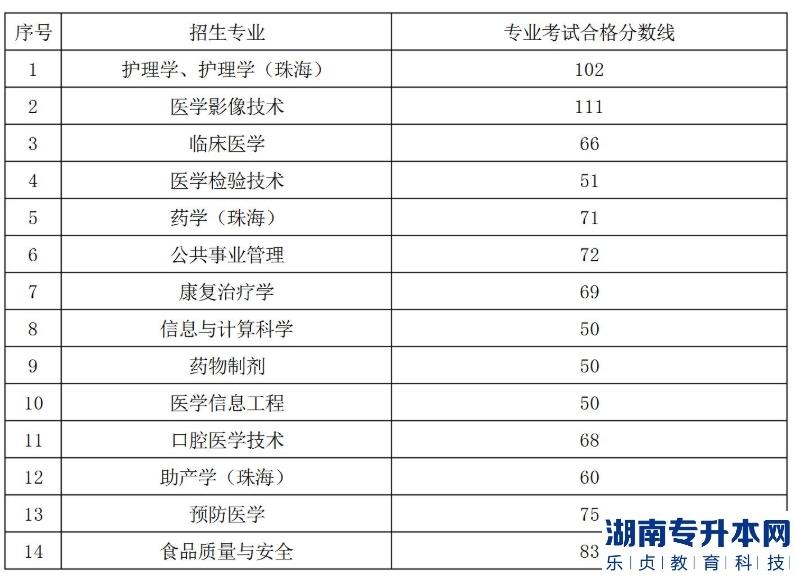 2022年遵义医科大学统招专升本专业课考试合格分数线