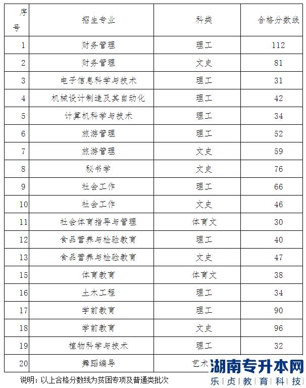 2022年遵义师范学院统招专升本专业课合格分数线