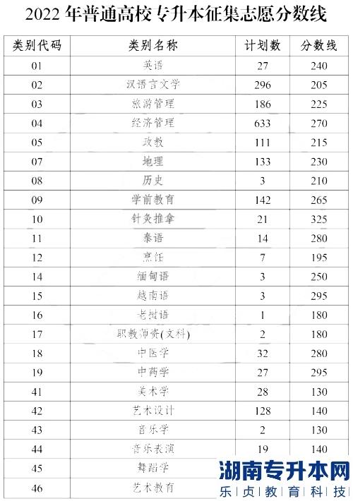 2022年云南统招专升本征集志愿分数线