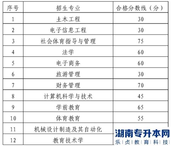 2022年贵州师范大学统招专升本专业课考试合格分数线
