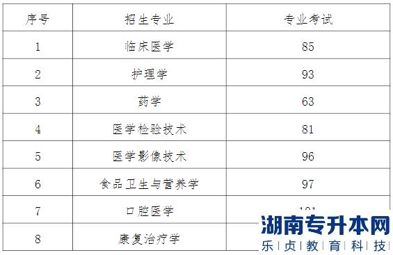 2022年贵州医科大学统招专升本专业课合格分数线
