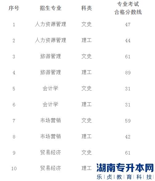 2022年贵州商学院统招专升本专业课合格分数线(图2)