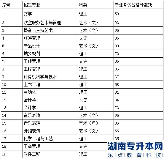 2022年贵州民族大学统招专升本专业课考试合格分数线