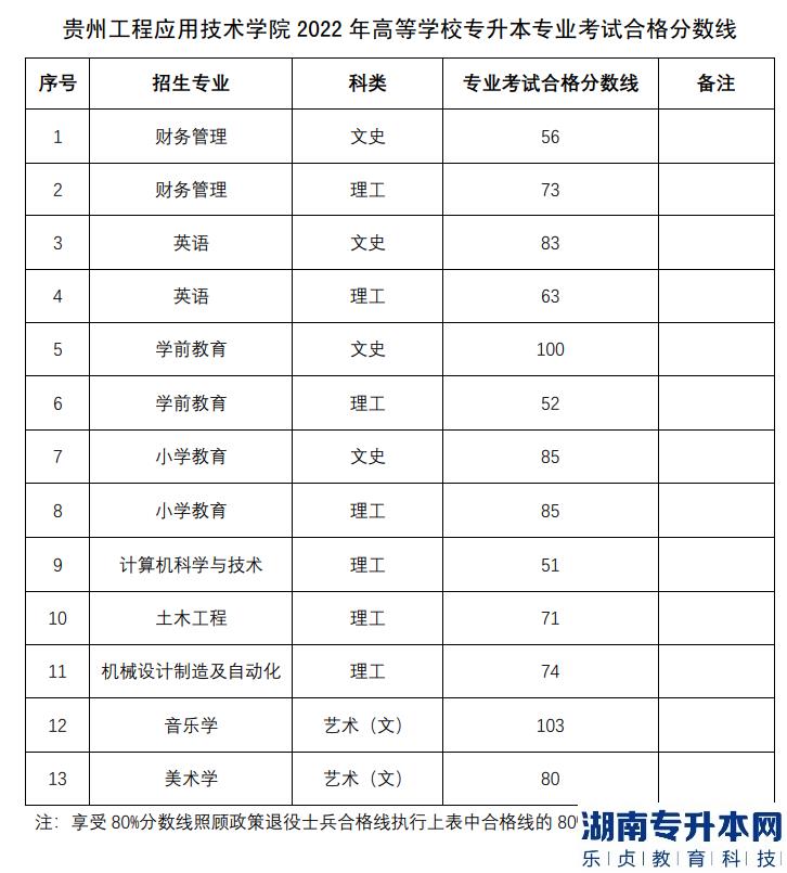 2022年贵州工程应用技术学院统招专升本专业课合格分数线