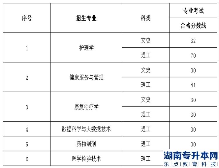 2022年贵州中医药大学时珍学院统招专升本专业课合格分数线