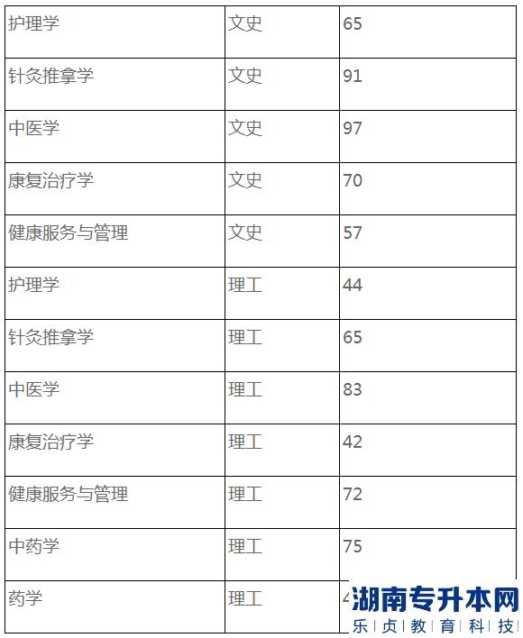 2022年贵州中医药大学统招专升本专业课分数线查询