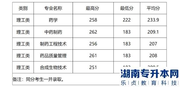 2022年浙江药科职业大学统招专升本录取分数线