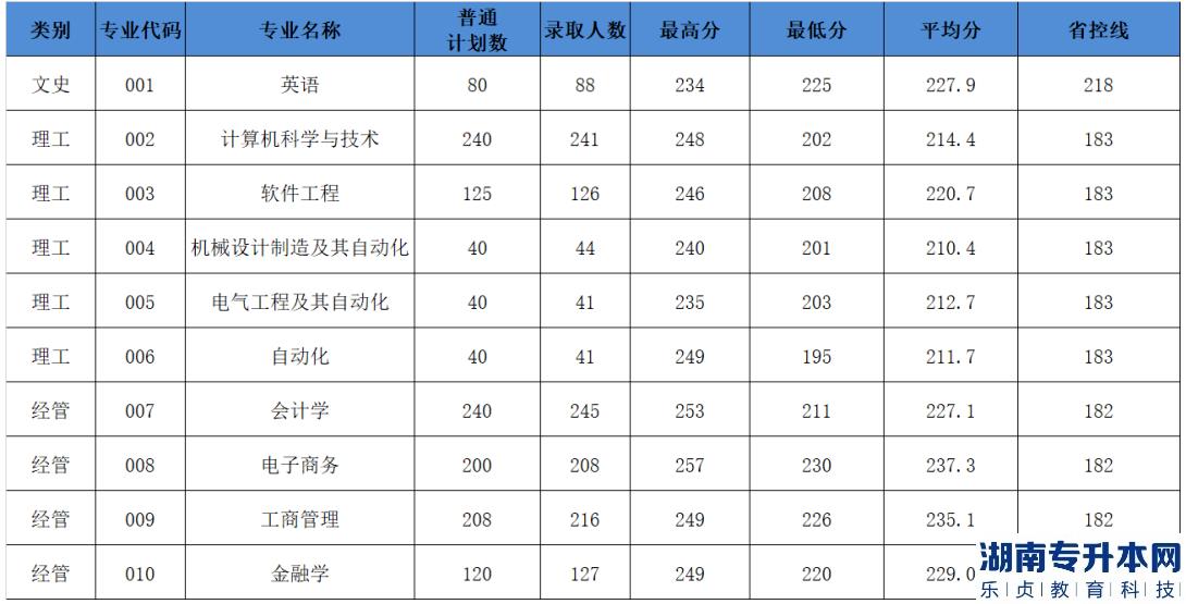 2022年杭州电子科技大学信息工程学院统招专升本录取人数及分数线