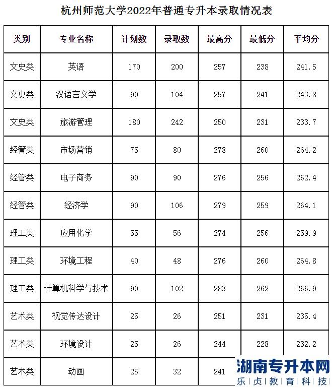2022年杭州师范大学统招专升本录取人数及分数线