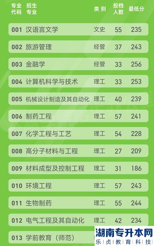 2022年台州学院统招专升本录取分数线及投档人