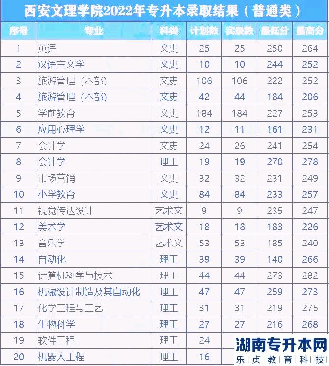 2022年西安文理学院统招专升本录取人数及分数线（普通类）