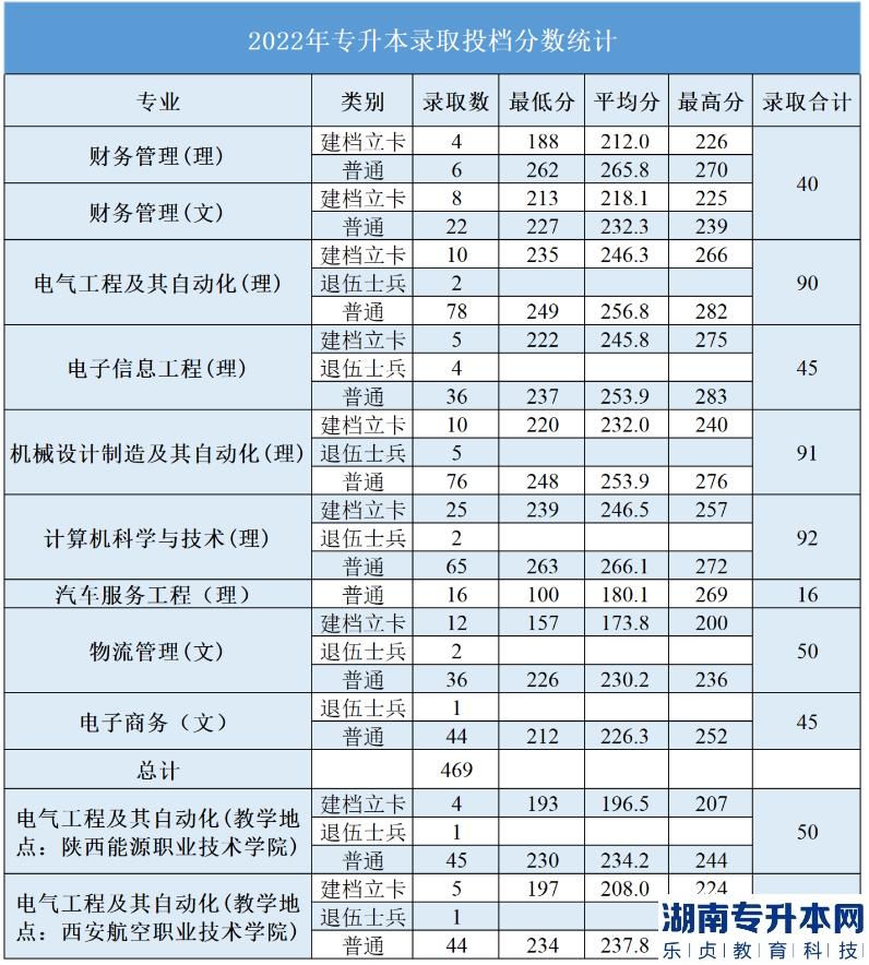 2022年西安航空学院统招专升本录取投档分数