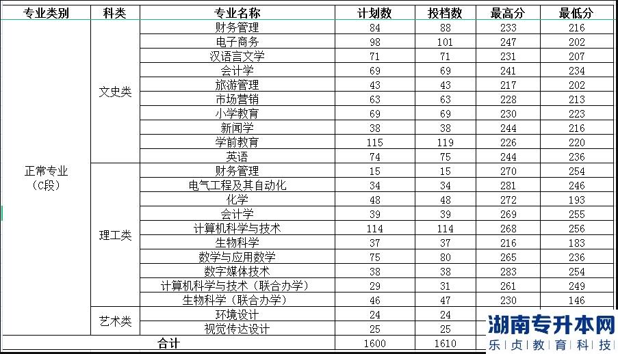 2022年渭南师范学院统招专升本普通考生录取分数线及投档情况