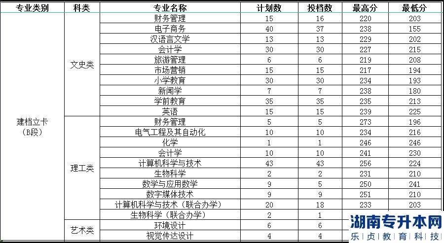 2022年渭南师范学院统招专升本建档立卡考生录取分数线及投档情况