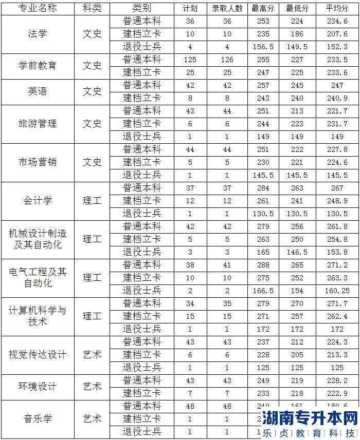 2022年宝鸡文理学院统招专升本录取分数线及录取人数