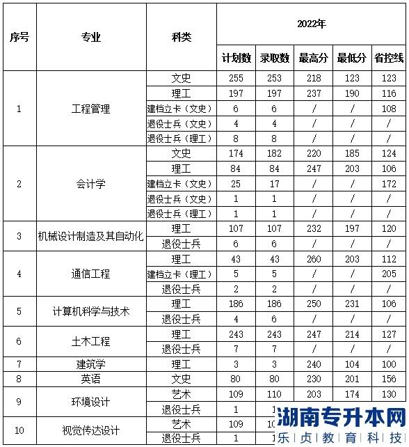 2022年西安建筑科技大学华清学院统招专升本录取分数线及录取人数