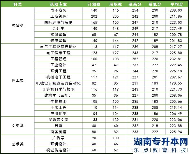 2022宁波大学科学技术学院统招专升本录取分数线及录取人数