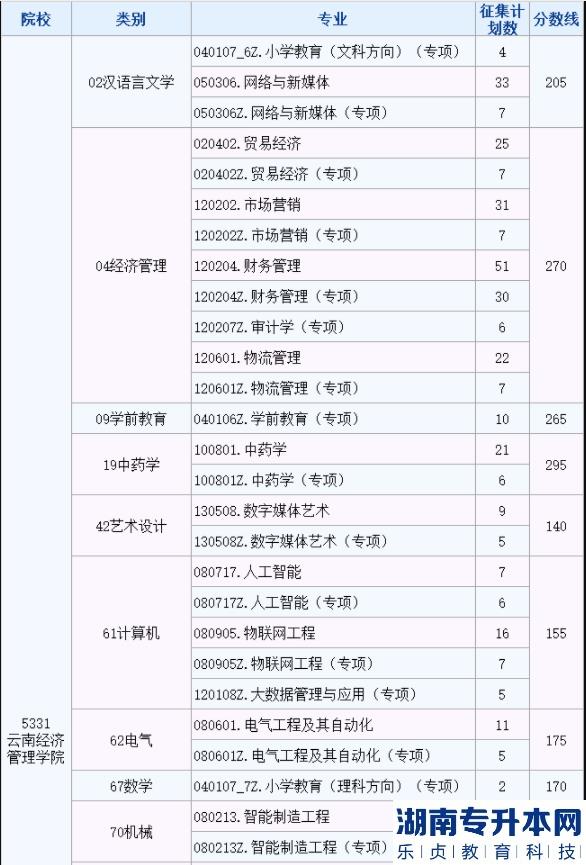 2022年云南经济管理学院统招专升本征集志愿计划及分数线