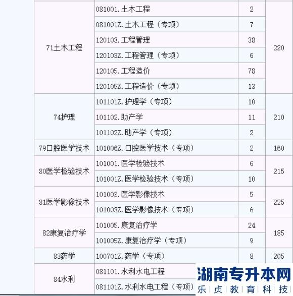 2022年云南经济管理学院统招专升本征集志愿计划及分数线