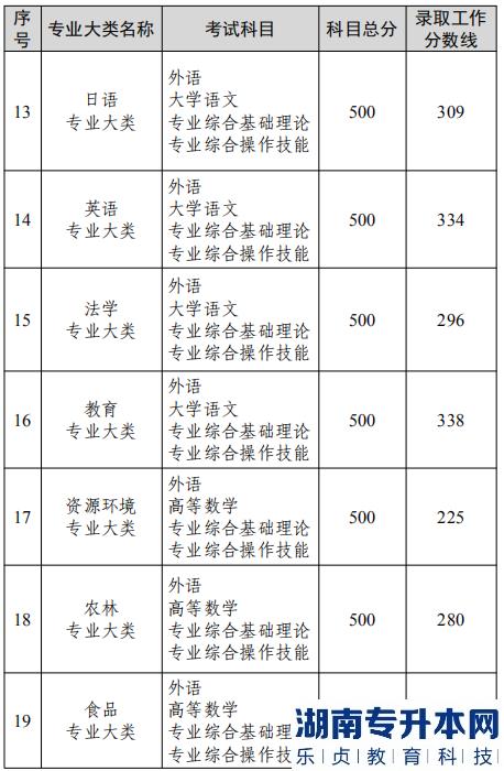2022年江苏普通高校专转本选拔考试各专业大类录取工作分数线(图4)