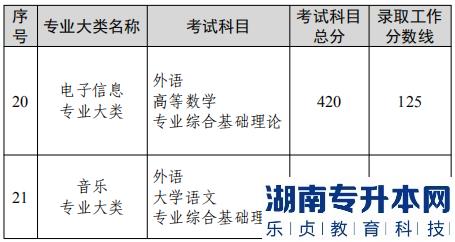 2022年江苏普通高校专转本选拔考试各专业大类录取工作分数线(图5)