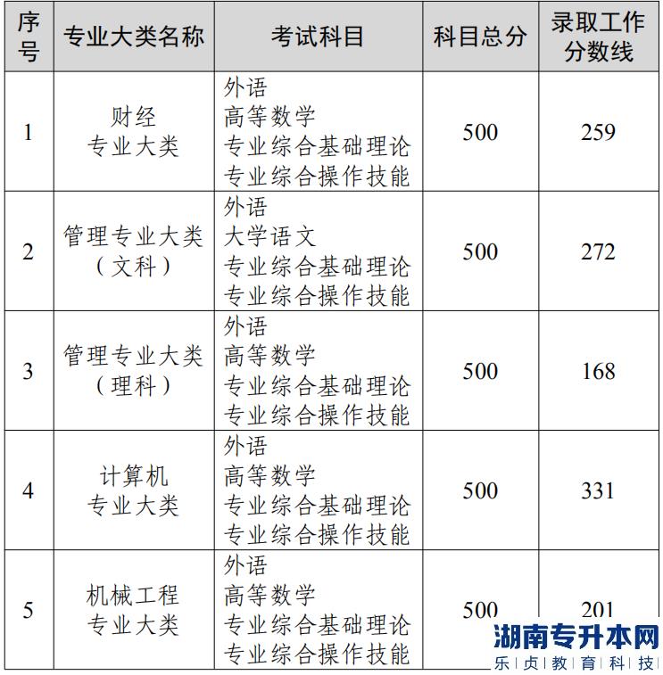 2022年江苏普通高校专转本选拔考试各专业大类录取工作分数线(图2)