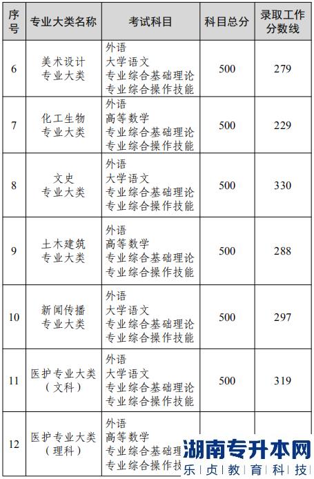 2022年江苏普通高校专转本选拔考试各专业大类录取工作分数线(图3)