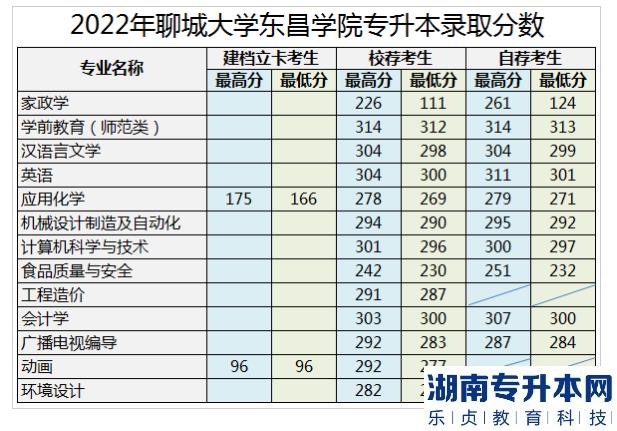 2022年聊城大学东昌学院专升本录取分数线