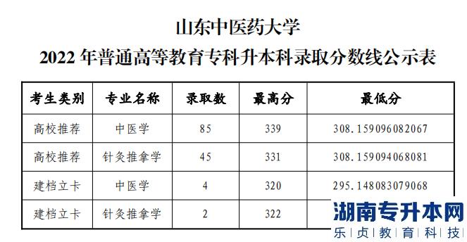 2022年山东中医药大学专升本录取分数线