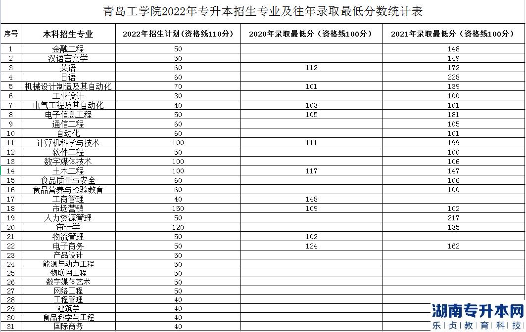 青岛工学院2022年专升本招生专业及往年录取最低分数