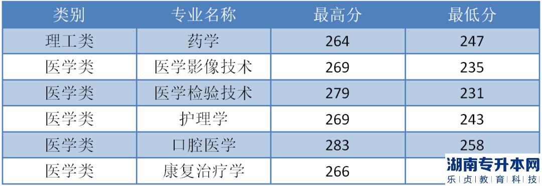 杭州医学院2022年首轮专升本投档分数线发布