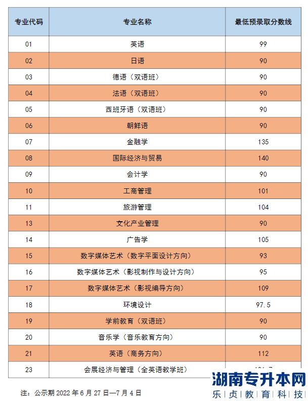 上海外国语大学贤达经济人文学院2022年专升本最低预录取分数线(图2) 上海外国语大学贤达经济人文学院2022年专升本最低预录取分数线