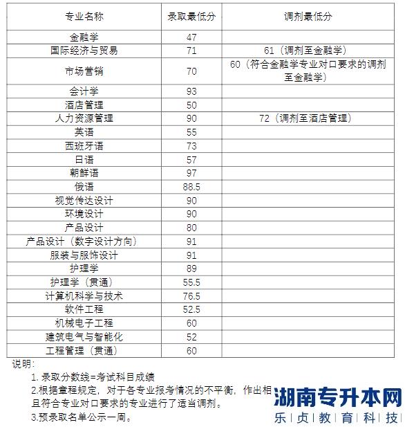 2022年上海杉达学院专升本笔试录取分数线