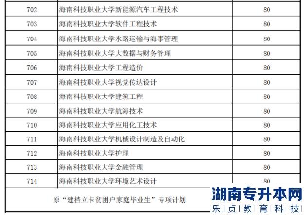 2022年海南高职(专科)升本科录取最低控制分数线