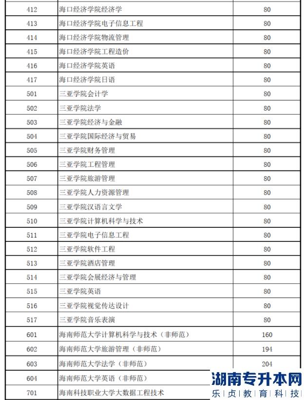 2022年海南高职(专科)升本科录取最低控制分数线