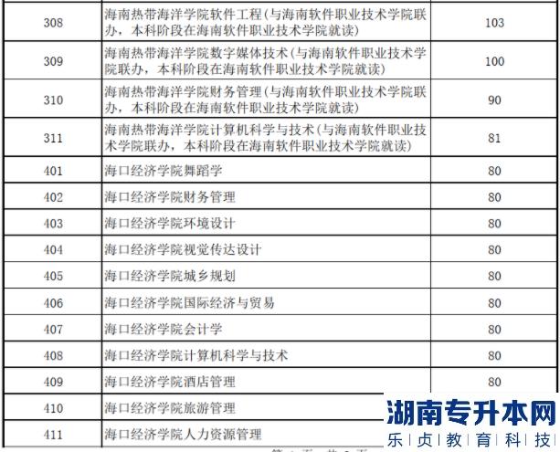 2022年海南高职(专科)升本科录取最低控制分数线