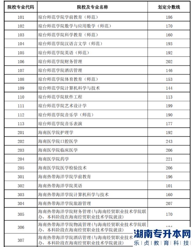 2022年海南高职(专科)升本科录取最低控制分数线