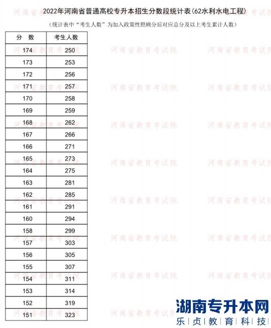 2022年河南普通专升本水利水电工程专业录取分数段统计表
