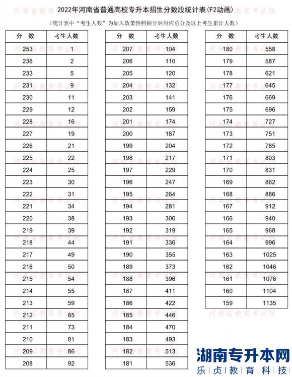 2022年河南普通专升本动画专业录取分数段统计表