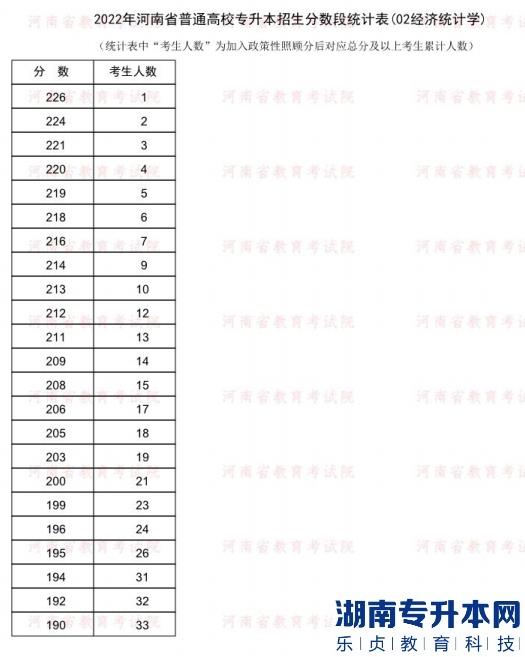 2022年河南普通专升本经济统计学专业分数段统计表
