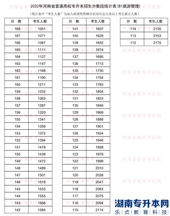 2022年河南普通专升本旅游管理专业分数段统计表