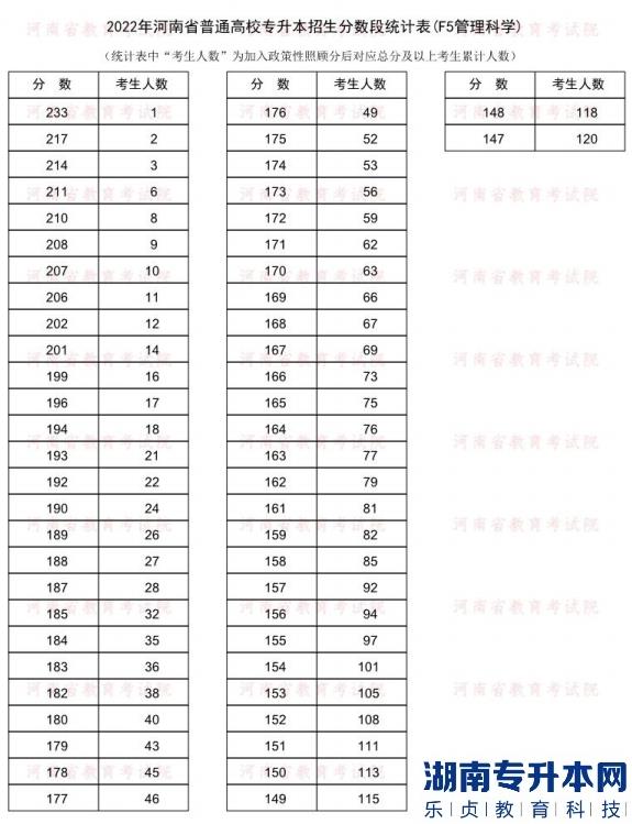 2022年河南普通专升本管理科学专业分数段统计表