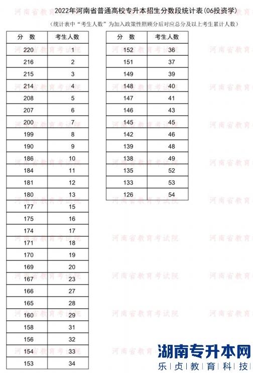 2022年河南普通专升本投资学专业分数段统计表