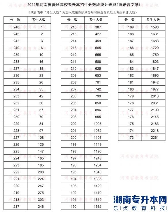 2022年河南普通专升本汉语言文学专业分数段统计表