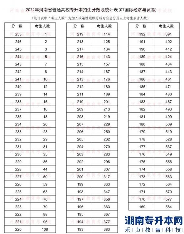 2022年河南普通专升本国际经济与贸易专业分数段统计表