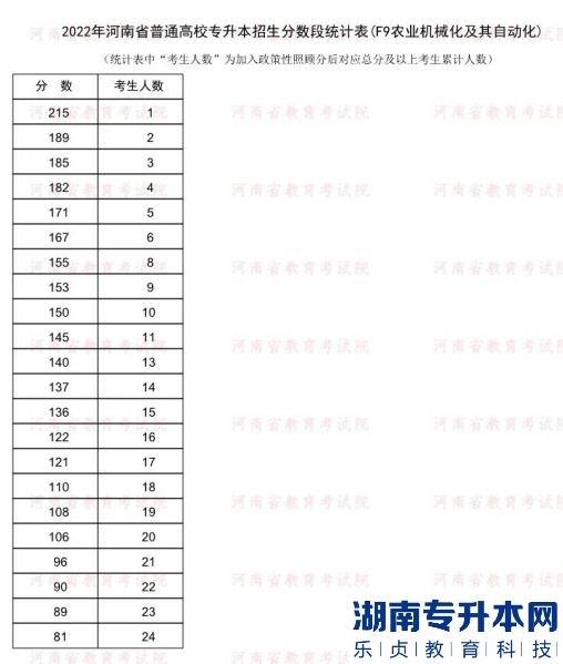 2022年河南普通专升本农业机械化及其自动化专业分数段统计表