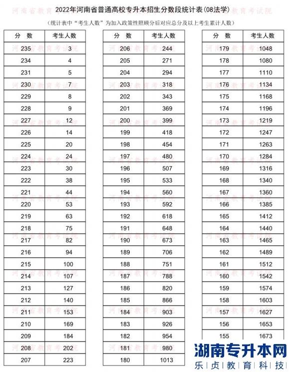 2022年河南普通专升本法学专业分数段统计表