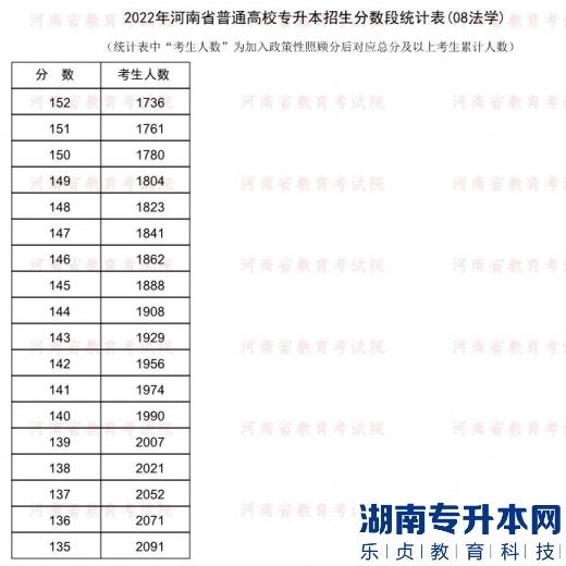2022年河南普通专升本法学专业分数段统计表