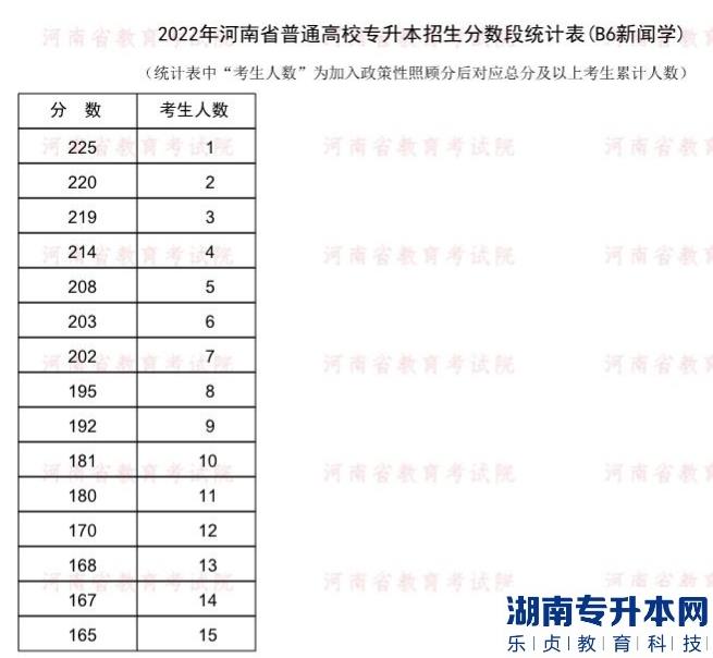 2022年河南普通专升本新闻学专业分数段统计表