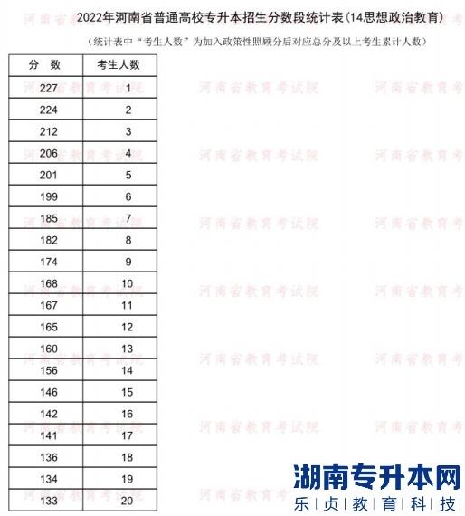 2022年河南普通专升本思想政治教育专业分数段统计表